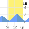 Eniirikku Island tide chart for Tuesday, December 16, 2025