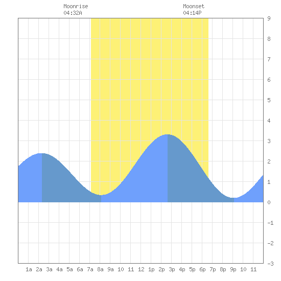 Eniirikku Island tide chart for Wednesday, December 17, 2025