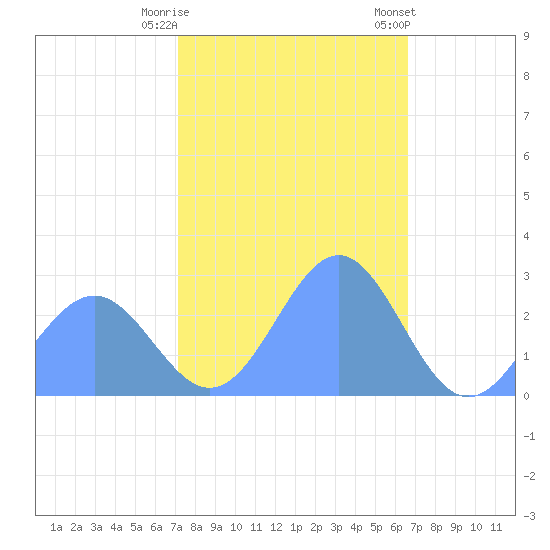 Eniirikku Island tide chart for Thursday, December 18, 2025