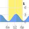Eniirikku Island tide chart for Monday, December 1, 2025