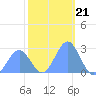 Eniirikku Island tide chart for Sunday, December 21, 2025