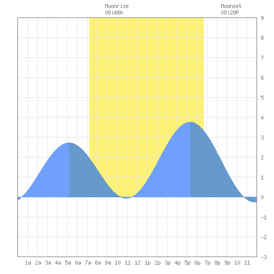 Eniirikku Island tide chart for Monday, December 22, 2025