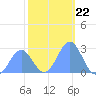 Eniirikku Island tide chart for Monday, December 22, 2025