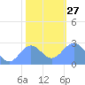 Eniirikku Island tide chart for Saturday, December 27, 2025