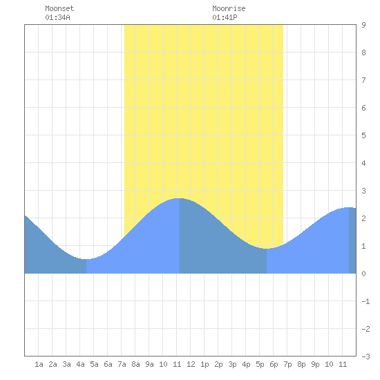 Eniirikku Island tide chart for Monday, December 29, 2025