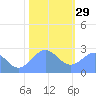 Eniirikku Island tide chart for Monday, December 29, 2025