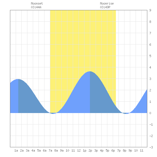 Eniirikku Island tide chart for Tuesday, December 2, 2025