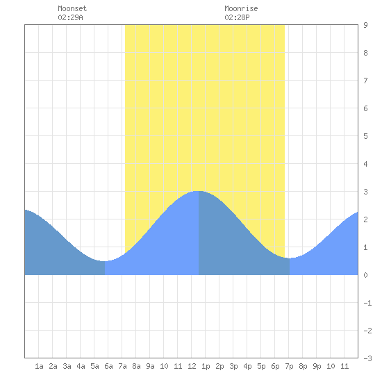 Eniirikku Island tide chart for Tuesday, December 30, 2025