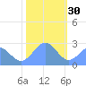 Eniirikku Island tide chart for Tuesday, December 30, 2025