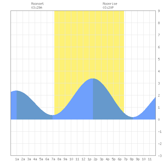 Eniirikku Island tide chart for Wednesday, December 31, 2025