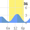 Eniirikku Island tide chart for Wednesday, December 31, 2025