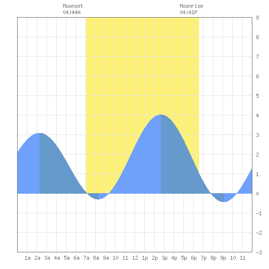 Eniirikku Island tide chart for Wednesday, December 3, 2025