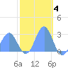 Eniirikku Island tide chart for Thursday, December 4, 2025