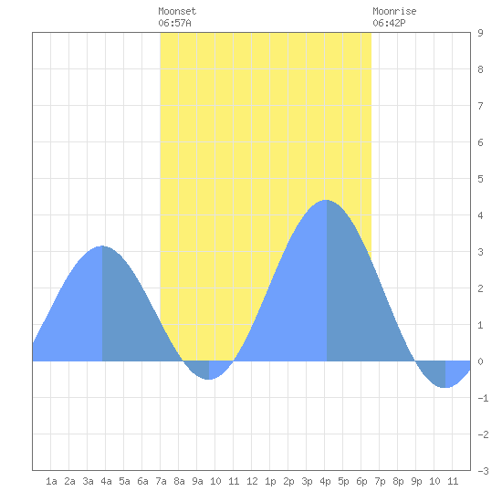 Eniirikku Island tide chart for Friday, December 5, 2025