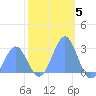 Eniirikku Island tide chart for Friday, December 5, 2025
