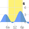 Eniirikku Island tide chart for Saturday, December 6, 2025