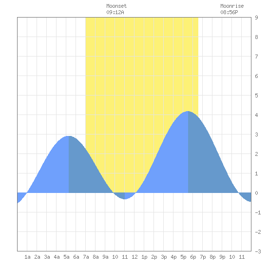 Eniirikku Island tide chart for Sunday, December 7, 2025