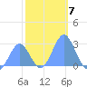 Eniirikku Island tide chart for Sunday, December 7, 2025