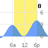 Eniirikku Island tide chart for Monday, December 8, 2025