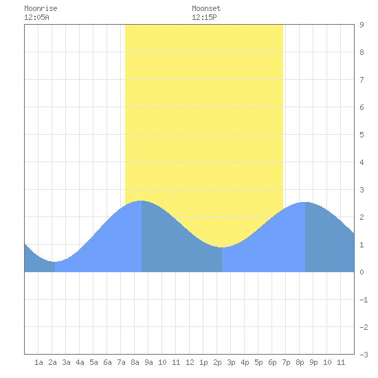 Eniirikku Island tide chart for Saturday, January 10, 2026