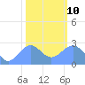 Eniirikku Island tide chart for Saturday, January 10, 2026