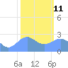Eniirikku Island tide chart for Sunday, January 11, 2026