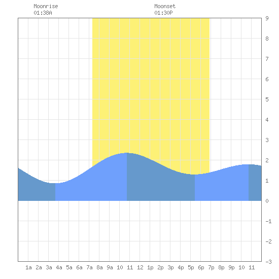 Eniirikku Island tide chart for Monday, January 12, 2026