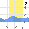 Eniirikku Island tide chart for Monday, January 12, 2026
