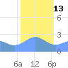 Eniirikku Island tide chart for Tuesday, January 13, 2026