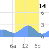 Eniirikku Island tide chart for Wednesday, January 14, 2026