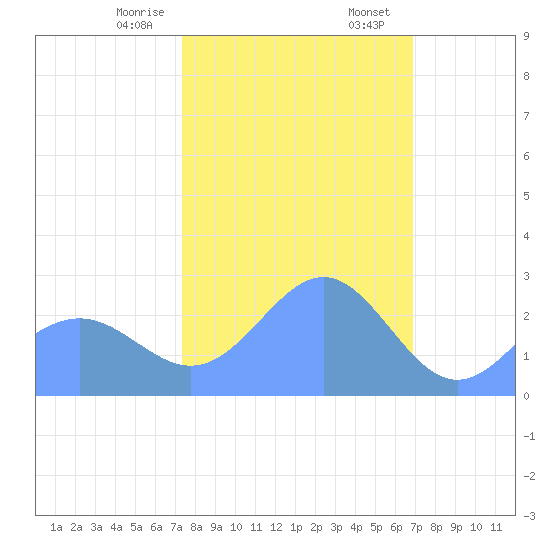Eniirikku Island tide chart for Thursday, January 15, 2026
