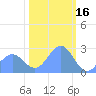 Eniirikku Island tide chart for Friday, January 16, 2026