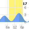 Eniirikku Island tide chart for Saturday, January 17, 2026