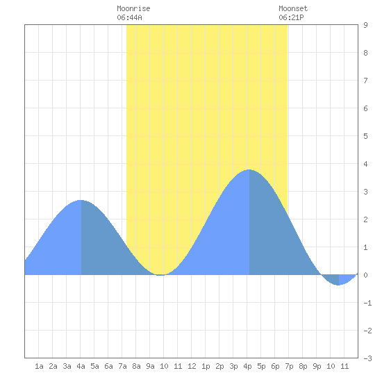 Eniirikku Island tide chart for Sunday, January 18, 2026