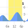 Eniirikku Island tide chart for Thursday, January 1, 2026