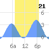 Eniirikku Island tide chart for Wednesday, January 21, 2026