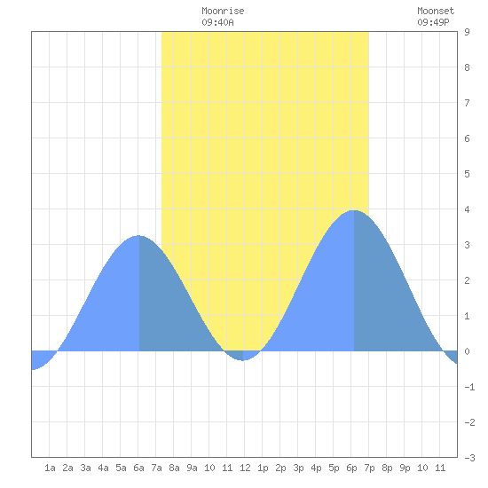 Eniirikku Island tide chart for Thursday, January 22, 2026