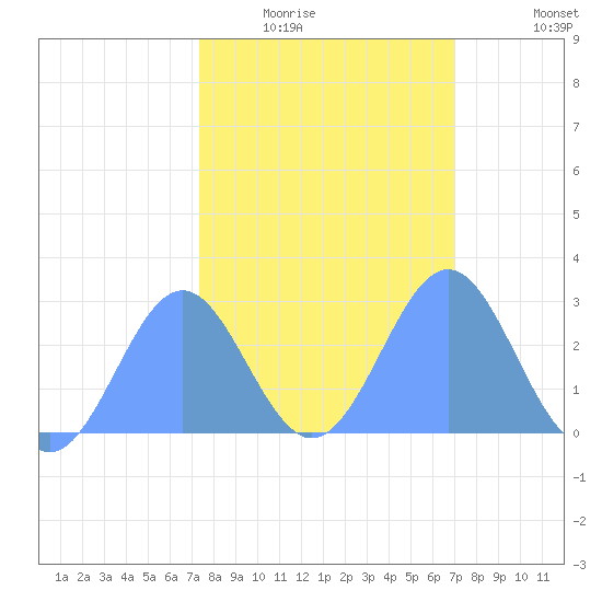 Eniirikku Island tide chart for Friday, January 23, 2026
