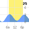 Eniirikku Island tide chart for Sunday, January 25, 2026