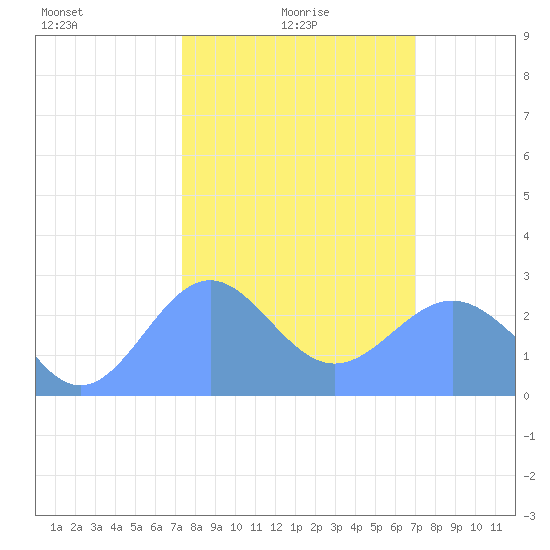 Eniirikku Island tide chart for Monday, January 26, 2026