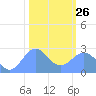 Eniirikku Island tide chart for Monday, January 26, 2026