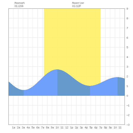 Eniirikku Island tide chart for Tuesday, January 27, 2026