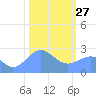 Eniirikku Island tide chart for Tuesday, January 27, 2026