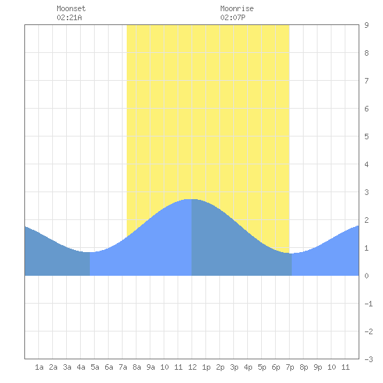 Eniirikku Island tide chart for Wednesday, January 28, 2026