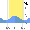 Eniirikku Island tide chart for Wednesday, January 28, 2026