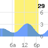 Eniirikku Island tide chart for Thursday, January 29, 2026