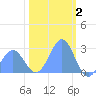 Eniirikku Island tide chart for Friday, January 2, 2026