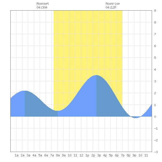 Eniirikku Island tide chart for Friday, January 30, 2026
