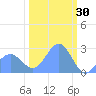 Eniirikku Island tide chart for Friday, January 30, 2026