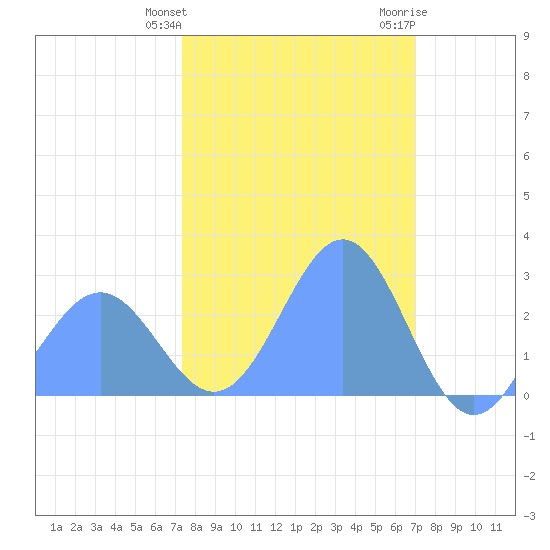 Eniirikku Island tide chart for Saturday, January 31, 2026